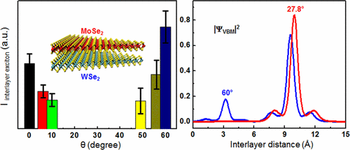 Probing Evolution Of Twist Angle Dependent Interlayer Excitons In MoSe2