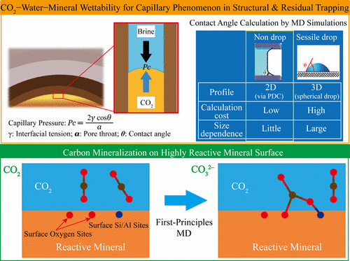 Modeling Co Watermineral Wettability And Mineralization For Carbon