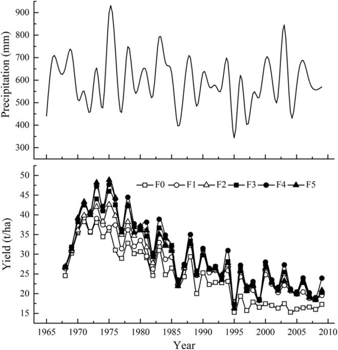 soil water consumption in apple orchards on the loess plateau