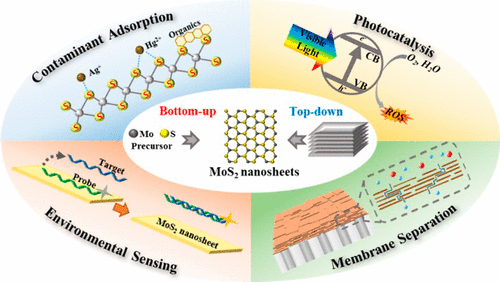 Environmental Applications Of D Molybdenum Disulfide Mos Nanosheets