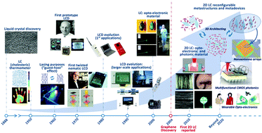 用于光电和光子学的2D材料液晶 Journal of Materials Chemistry C X MOL