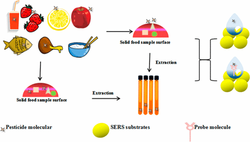 Detection Of Pesticide Residues In Food Using Surface Enhanced Raman