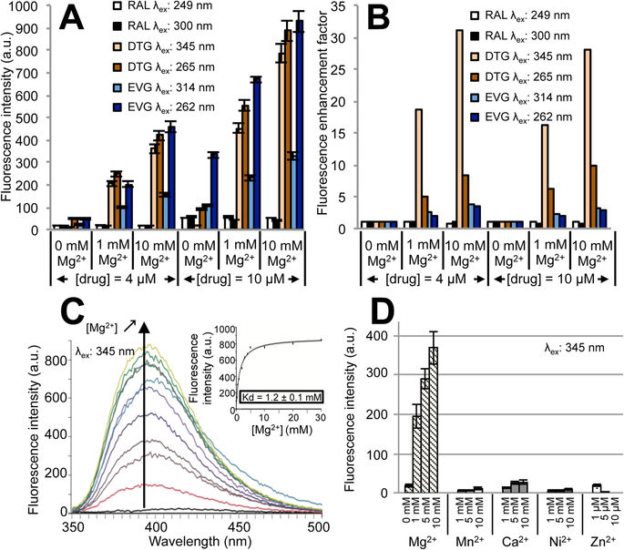 Probing Resistance Mutations In Retroviral Integrases By Direct