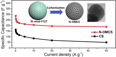 One Pot Synthesis Of Nitrogen Doped Ordered Mesoporous Carbon Spheres