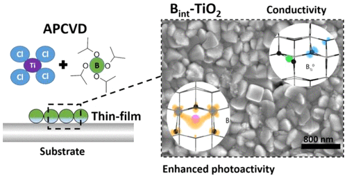 Deeper Understanding Of Interstitial Boron Doped Anatase Thin Films As