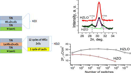 Improved Ferroelectric Switching Endurance Of La Doped Hf0 5Zr0 5O2