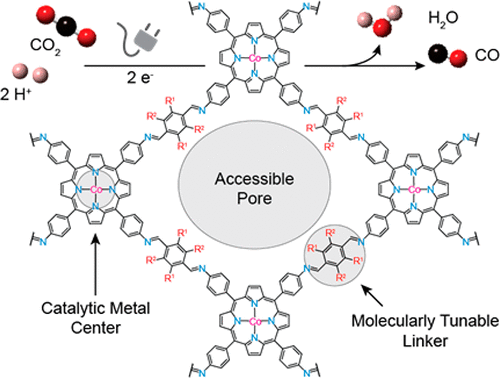 Reticular Electronic Tuning Of Porphyrin Active Sites In Covalent