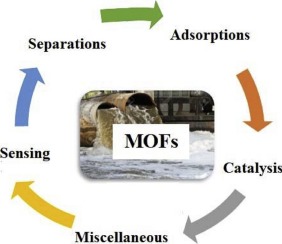 Metal Organic Frameworks MOFs As Futuristic Options For Wastewater