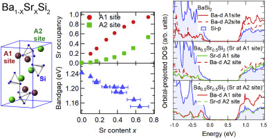 Crystal Structure And Electronic Properties Of Sr Substituted Barium