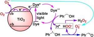 Visible Light Induced Selective Oxidation Of Alcohols With Air By Dye