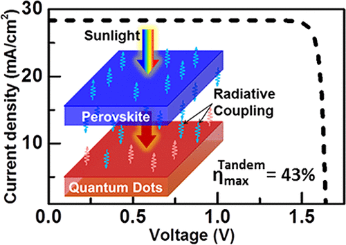 Perovskite Colloidal Quantum Dot Tandem Solar Cells Theoretical