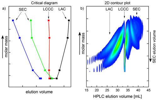 Separation Of Branched Poly Bisphenol A Carbonate Structures By