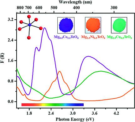 Exploring The Corundum Structure As A Host For Colored Compounds