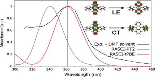 Intramolecular Charge Transfer And Local Excitation In Organic