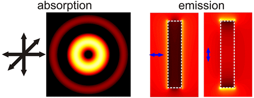 Anisotropic Photoluminescence From Isotropic Optical Transition Dipoles