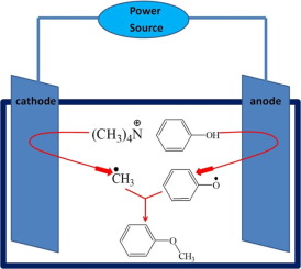 Electrochemical Synthesis Of Anisole On Platinum Anode Surface