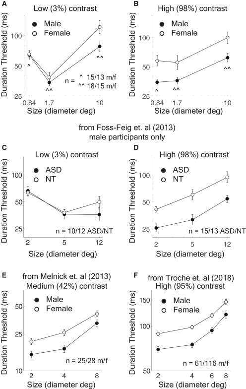 Sex Differences In Visual Motion Processing Current Biology X MOL