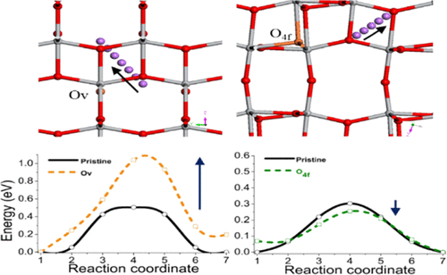 First Principles Study Of Lithium Intercalation And Diffusion In Oxygen