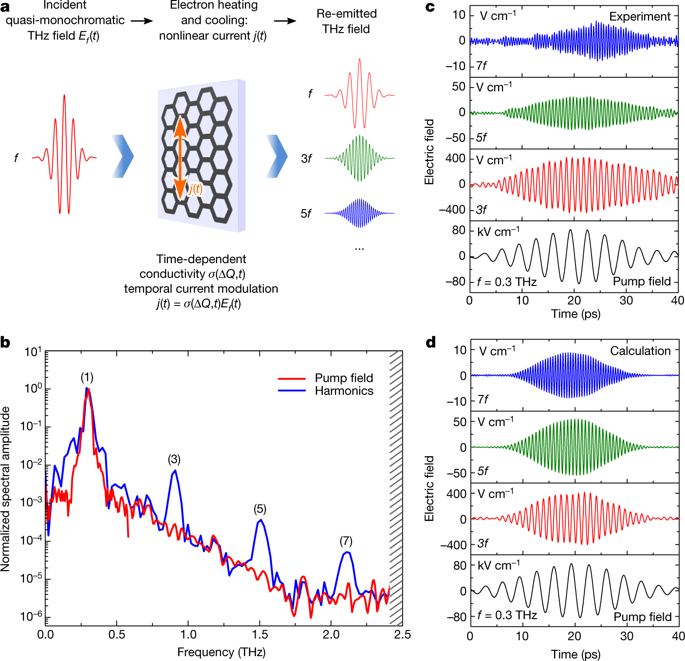 Extremely Efficient Terahertz High Harmonic Generation In Graphene By