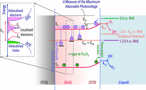 Impact Of Bulk Trapping Phenomena On The Maximum Attainable