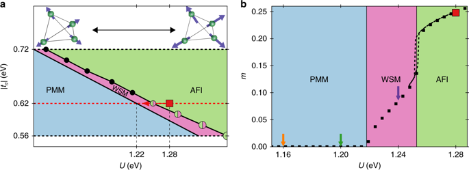 All Optical Nonequilibrium Pathway To Stabilising Magnetic Weyl