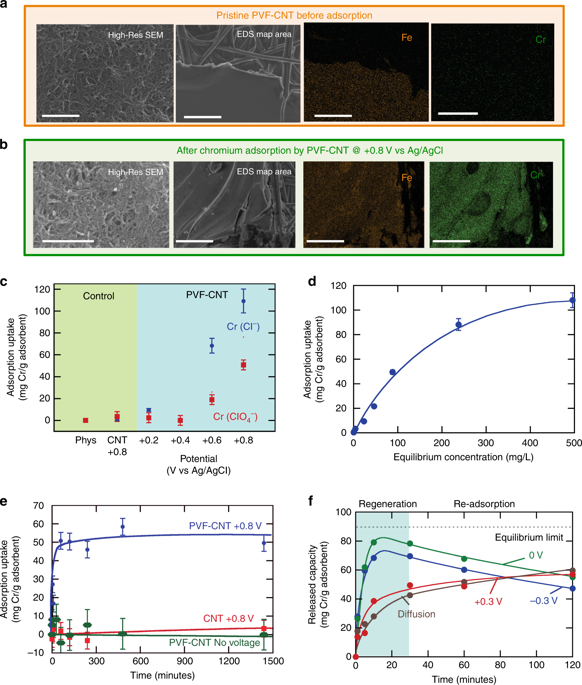 Electrochemically Mediated Selective Capture Of Heavy Metal Chromium