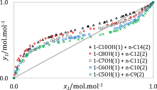 Low Pressure Vle Measurements And Thermodynamic Modeling With Psrk And