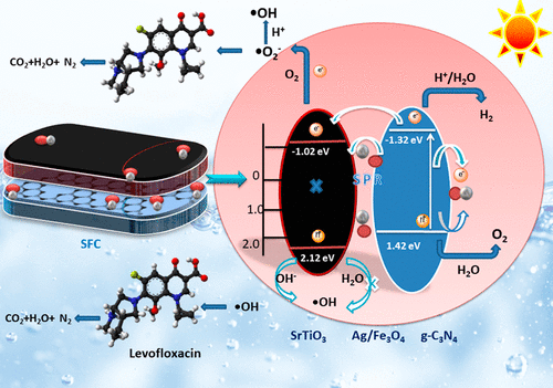 High Performance Photocatalytic Hydrogen Production And Degradation Of