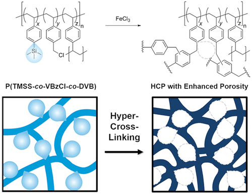 Hyper Cross Linked Polymer With Enhanced Porosity By In Situ Removal Of