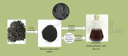 Preparation Of Aromatic Hydrocarbons From Catalytic Pyrolysis Of