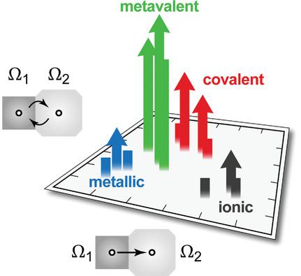 a quantum‐mechanical map for bonding and properties in solids