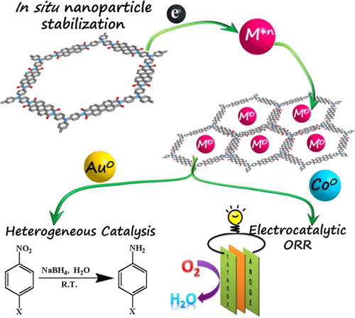 In Situ Stabilization Of Au And Co Nanoparticles In A Redox Active