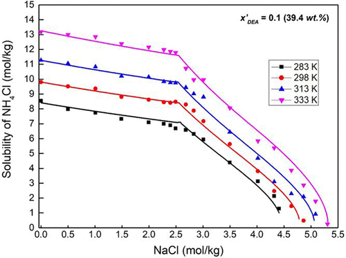 Solubility Determination And Thermodynamic Modeling For The System Nacl