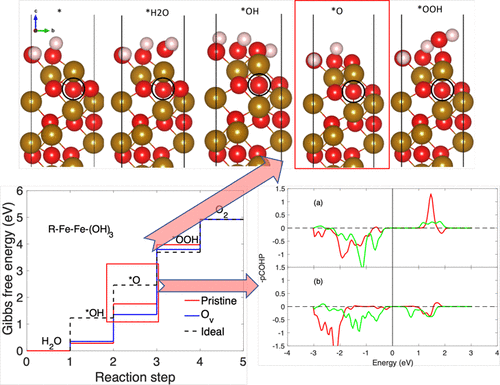 Hybrid Functional Study Of The Electro Oxidation Of Water On Pristine