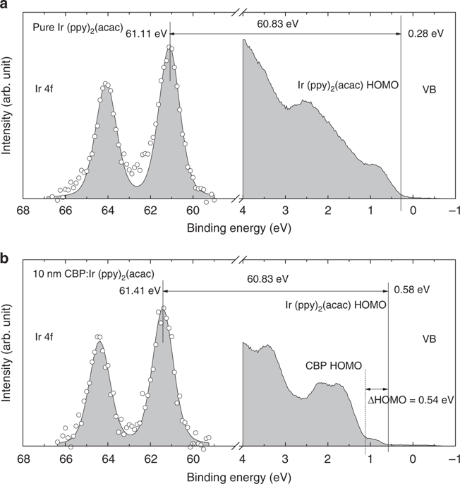 Energy Disorder And Energy Level Alignment Between Host And Dopant In