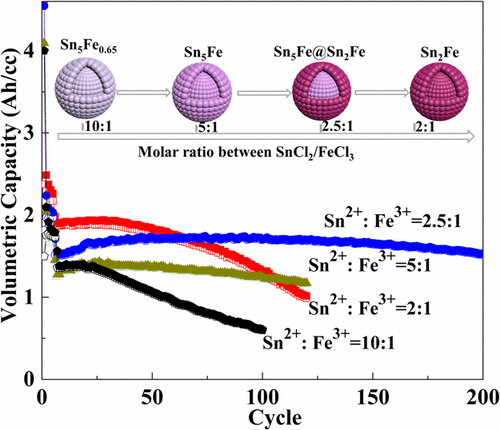 Nanocrystal Conversion Assisted Design Of SnFe Alloy With A CoreShell