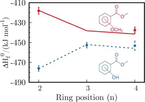 Thermochemical Study Of Methyl N Methoxybenzoates An Experimental And