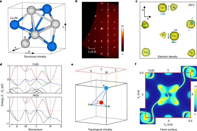 Topological Chiral Crystals With Helicoid Arc Quantum States Nature X Mol