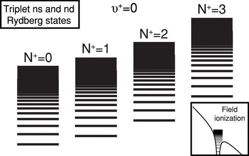 spectrum of field-ionized triplet gerade rydberg