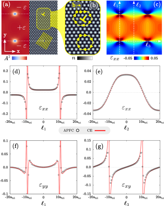 Closing The Gap Between Atomic Scale Lattice Deformations And Continuum