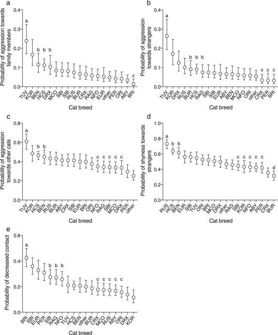 breed differences of heritable behaviour traits in cats