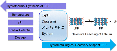 E PH Diagrams For The Li Fe P H2O System From 298 To 473 K