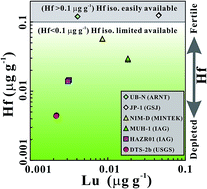 Accurate And Precise Determination Of Lu And Hf Contents And Hf