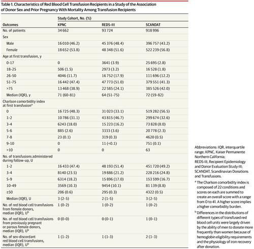 Association Of Blood Donor Sex And Prior Pregnancy With Mortality Among