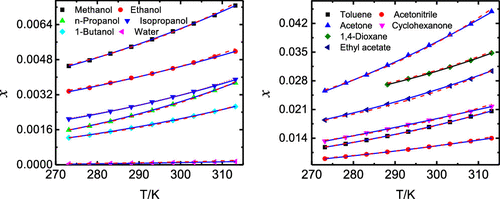 Solubility Measurement And Thermodynamic Model Correlation Of