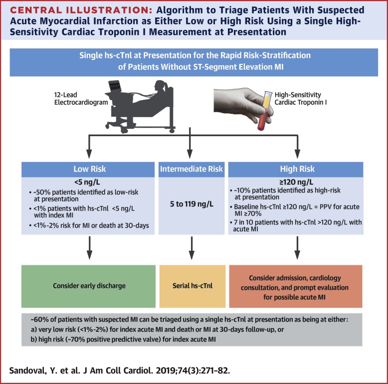 Myocardial Infarction Risk Stratification With A Single Measurement Of