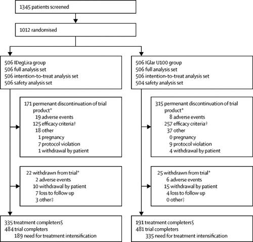 Durability Of Insulin Degludec Plus Liraglutide Versus Insulin Glargine