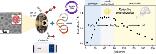 The Structural Evolution And Dynamics Of An In O Catalyst For Co