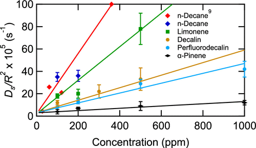 Th Anniversary Molecular Structure Effects On Mass Transfer Of C