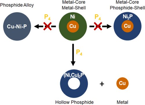 bimetallic phosphide (ni,cu)2p nanoparticles by inward